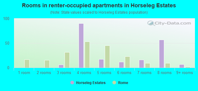 Rooms in renter-occupied apartments in Horseleg Estates
