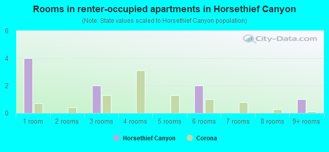 Rooms in renter-occupied apartments in Horsethief Canyon