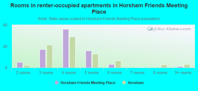Rooms in renter-occupied apartments in Horsham Friends Meeting Place