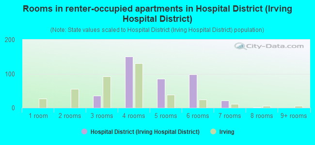 Rooms in renter-occupied apartments in Hospital District (Irving Hospital District)