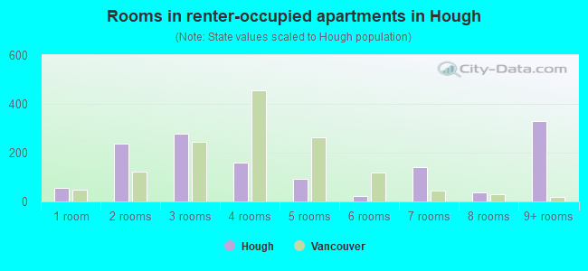 Rooms in renter-occupied apartments in Hough