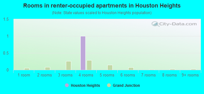 Rooms in renter-occupied apartments in Houston Heights