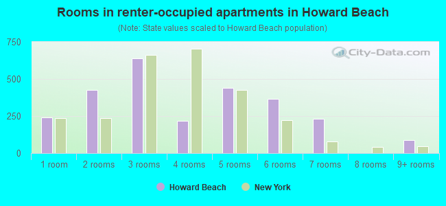 Rooms in renter-occupied apartments in Howard Beach