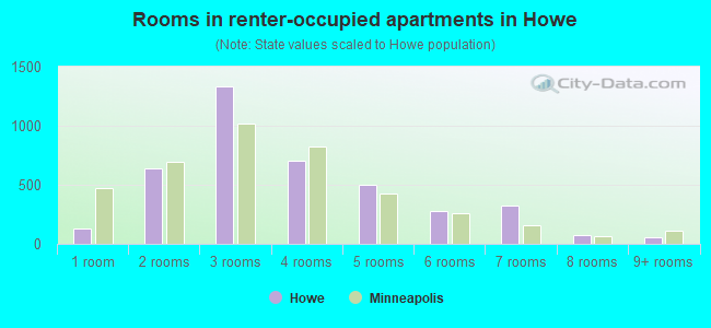 Rooms in renter-occupied apartments in Howe