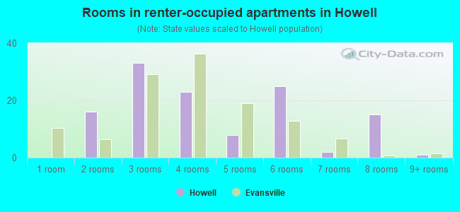 Rooms in renter-occupied apartments in Howell