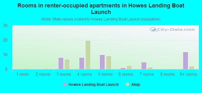Rooms in renter-occupied apartments in Howes Landing Boat Launch
