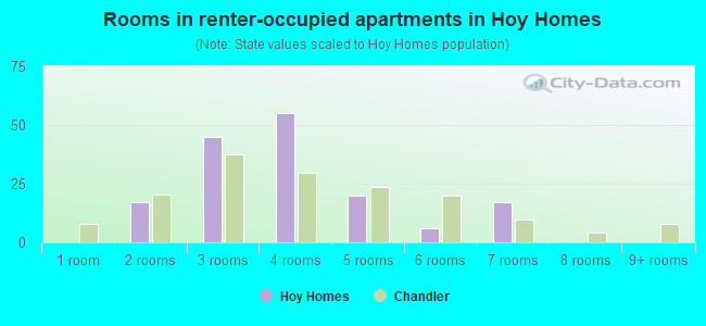 Rooms in renter-occupied apartments in Hoy Homes