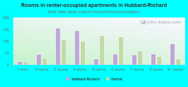 Rooms in renter-occupied apartments in Hubbard-Richard