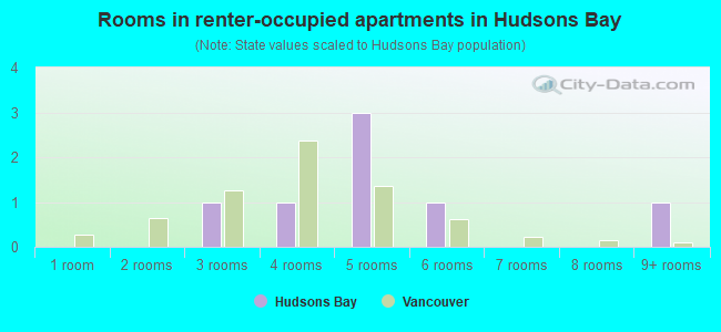 Rooms in renter-occupied apartments in Hudsons Bay