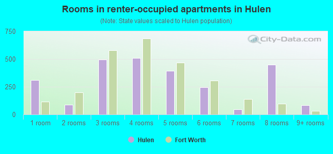 Rooms in renter-occupied apartments in Hulen