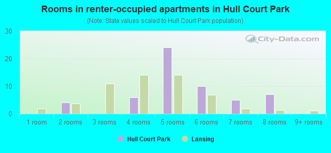 Rooms in renter-occupied apartments in Hull Court Park