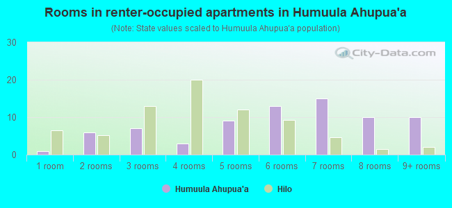 Rooms in renter-occupied apartments in Humuula Ahupua`a