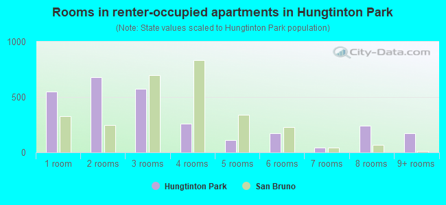 Rooms in renter-occupied apartments in Hungtinton Park