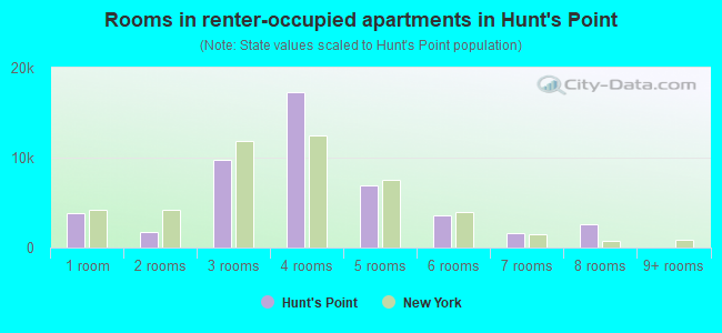 Rooms in renter-occupied apartments in Hunt's Point