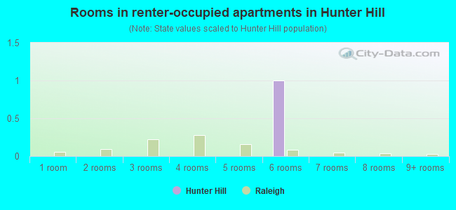 Rooms in renter-occupied apartments in Hunter Hill
