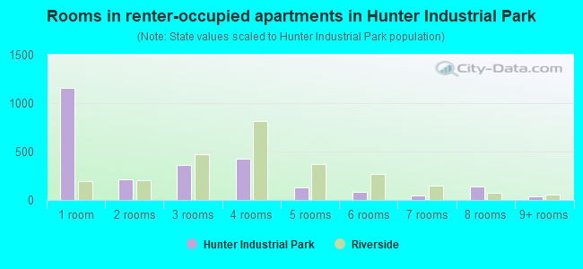 Rooms in renter-occupied apartments in Hunter Industrial Park