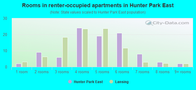 Rooms in renter-occupied apartments in Hunter Park East