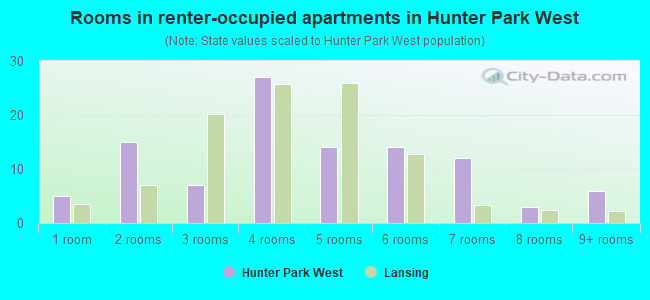 Rooms in renter-occupied apartments in Hunter Park West