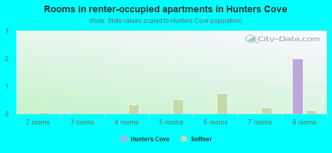 Rooms in renter-occupied apartments in Hunters Cove