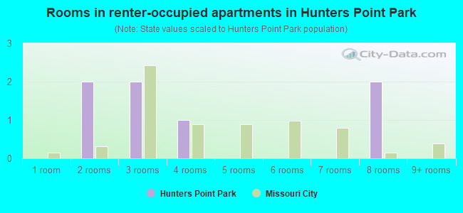 Rooms in renter-occupied apartments in Hunters Point Park