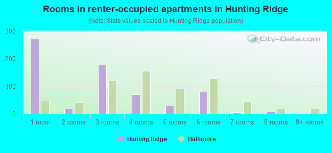 Rooms in renter-occupied apartments in Hunting Ridge