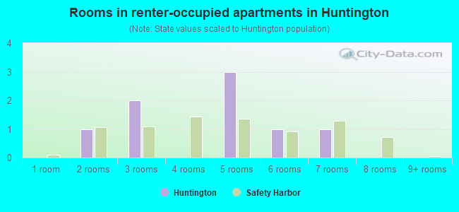 Rooms in renter-occupied apartments in Huntington