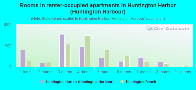 Rooms in renter-occupied apartments in Huntington Harbor (Huntington Harbour)