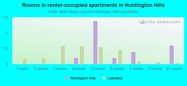 Rooms in renter-occupied apartments in Huntington Hills