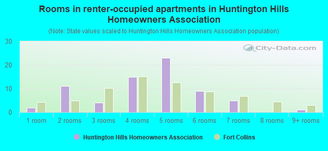 Rooms in renter-occupied apartments in Huntington Hills Homeowners Association