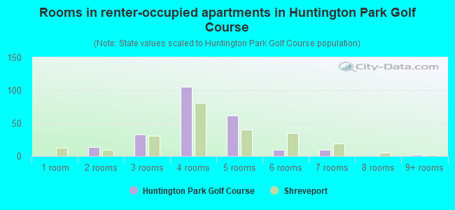 Rooms in renter-occupied apartments in Huntington Park Golf Course