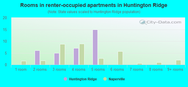Rooms in renter-occupied apartments in Huntington Ridge