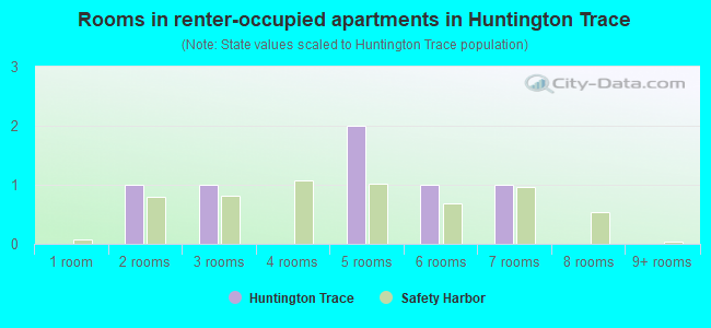 Rooms in renter-occupied apartments in Huntington Trace