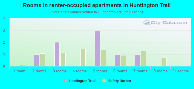 Rooms in renter-occupied apartments in Huntington Trail