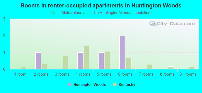 Rooms in renter-occupied apartments in Huntington Woods