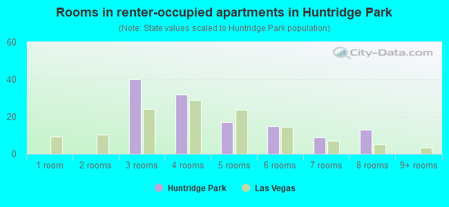 Rooms in renter-occupied apartments in Huntridge Park