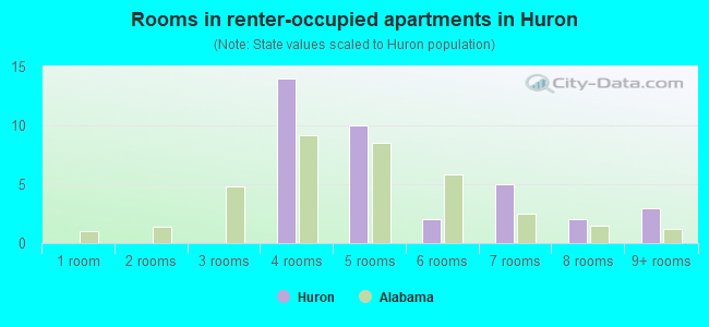 Rooms in renter-occupied apartments in Huron