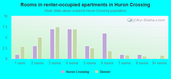 Rooms in renter-occupied apartments in Huron Crossing