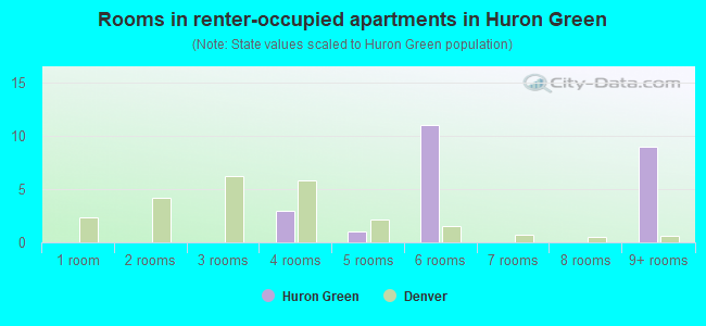 Rooms in renter-occupied apartments in Huron Green