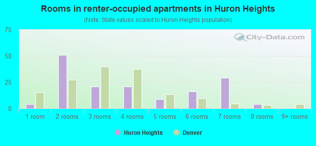 Rooms in renter-occupied apartments in Huron Heights