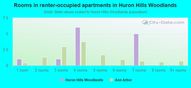 Rooms in renter-occupied apartments in Huron Hills Woodlands