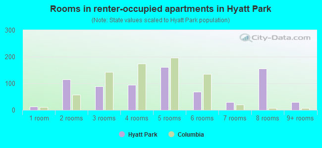 Rooms in renter-occupied apartments in Hyatt Park