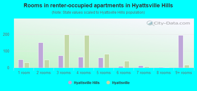Rooms in renter-occupied apartments in Hyattsville Hills