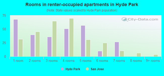 Rooms in renter-occupied apartments in Hyde Park