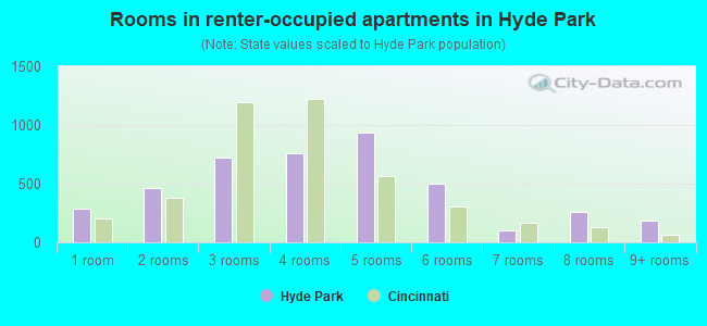 Rooms in renter-occupied apartments in Hyde Park