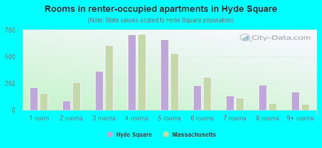Rooms in renter-occupied apartments in Hyde Square