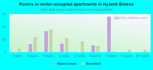 Rooms in renter-occupied apartments in Hyland Greens
