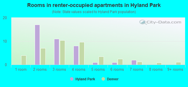 Rooms in renter-occupied apartments in Hyland Park