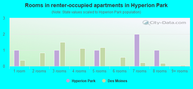 Rooms in renter-occupied apartments in Hyperion Park