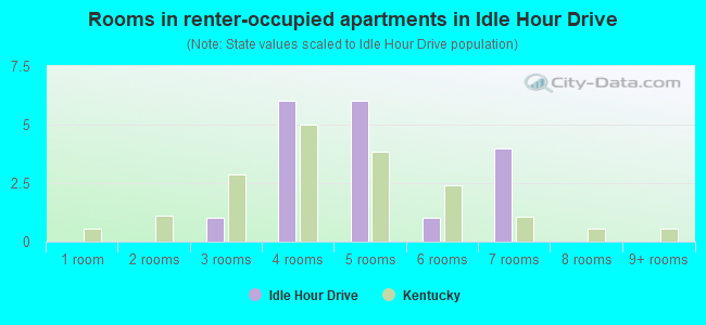 Rooms in renter-occupied apartments in Idle Hour Drive