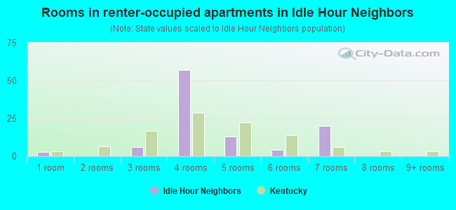 Rooms in renter-occupied apartments in Idle Hour Neighbors